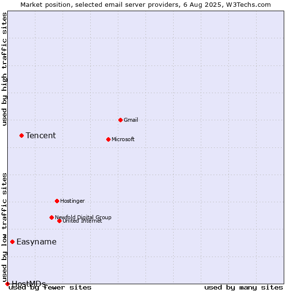 Market position of Tencent vs. Easyname vs. HostMDs