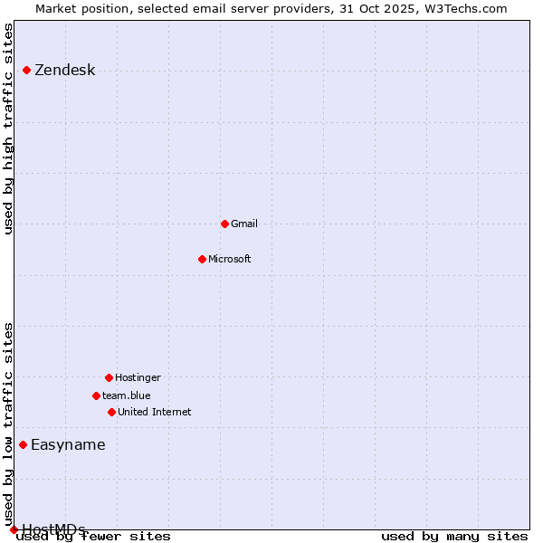 Market position of Zendesk vs. Easyname vs. HostMDs