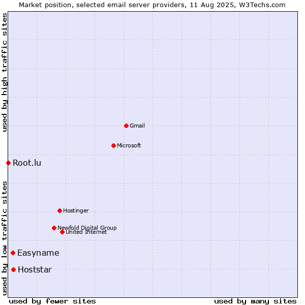 Market position of Hoststar vs. Easyname vs. Root.lu