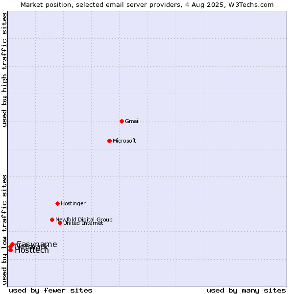 Market position of Easyname vs. Hosttech vs. Netmark