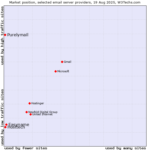 Market position of Easyname vs. Hosttech vs. Purelymail