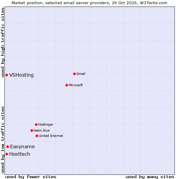 Market position of Easyname vs. VSHosting vs. Hosttech