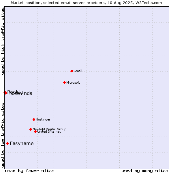 Market position of Easyname vs. Hostwinds vs. Root.lu