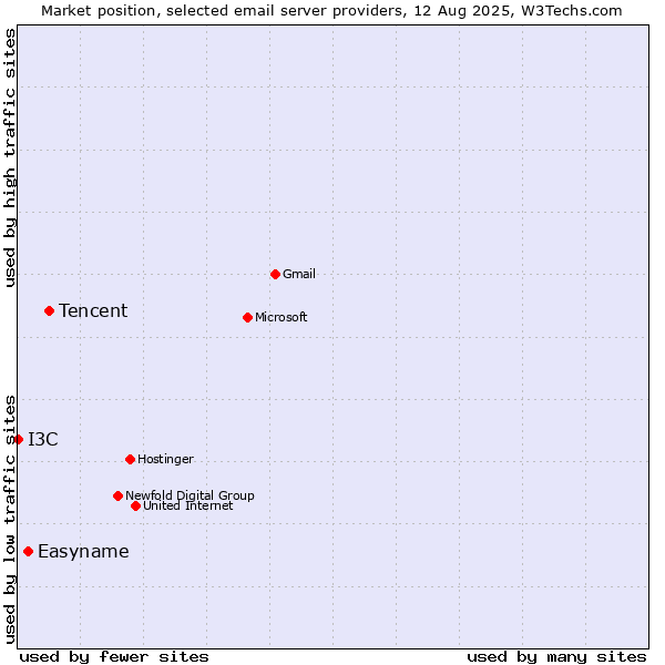 Market position of Tencent vs. Easyname vs. I3C
