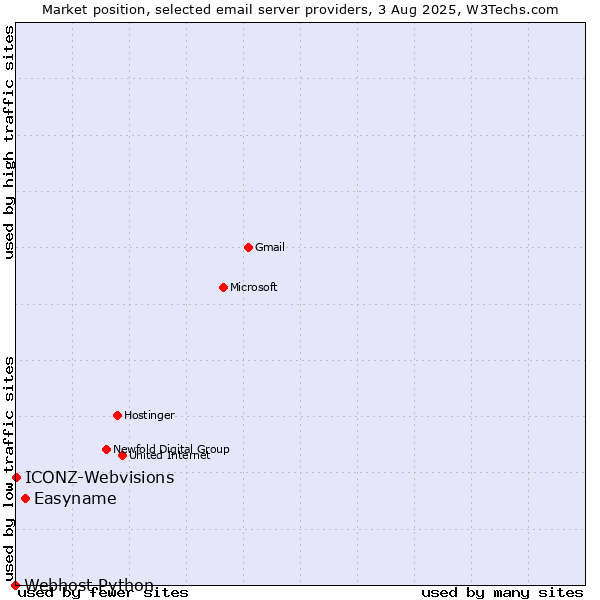 Market position of Easyname vs. ICONZ-Webvisions vs. Webhost Python