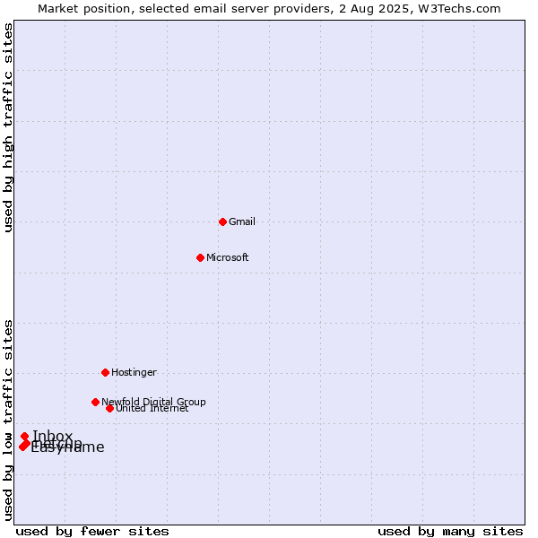 Market position of netcup vs. Inbox vs. Easyname