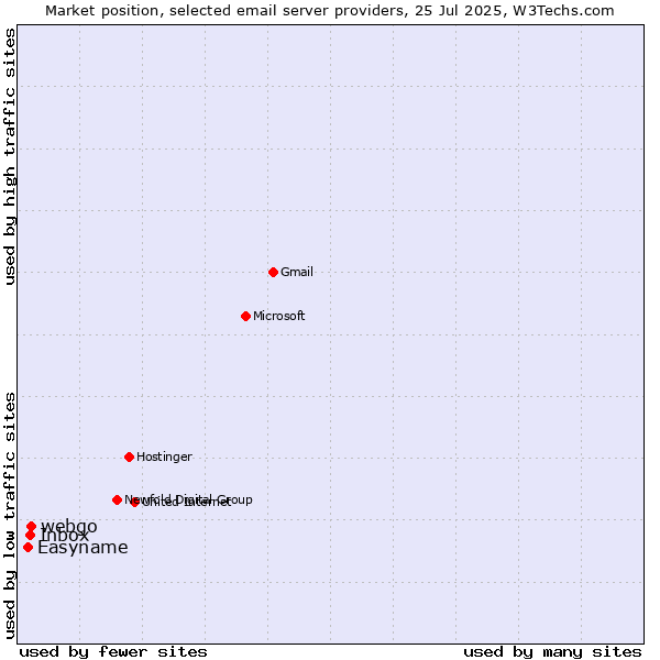 Market position of webgo vs. Inbox vs. Easyname