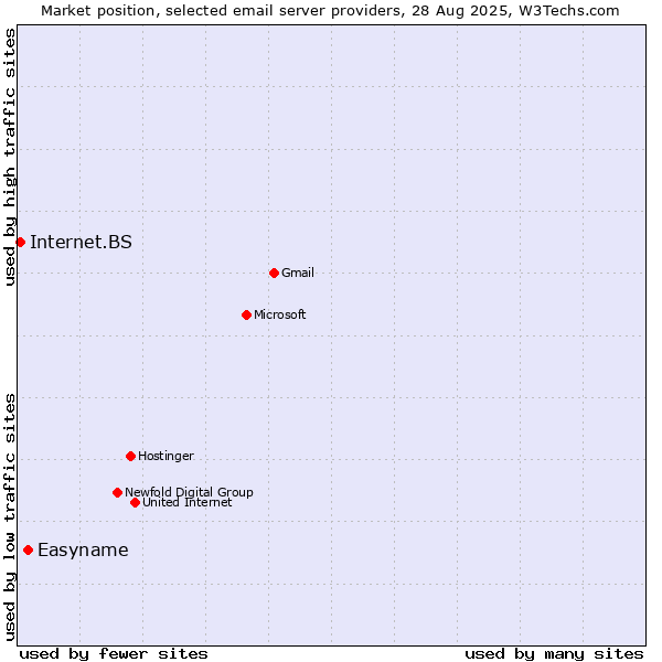 Market position of Easyname vs. Internet.BS