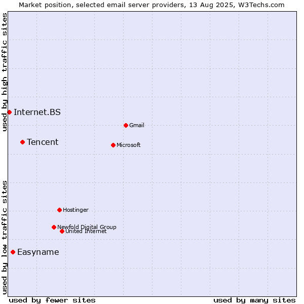 Market position of Tencent vs. Easyname vs. Internet.BS
