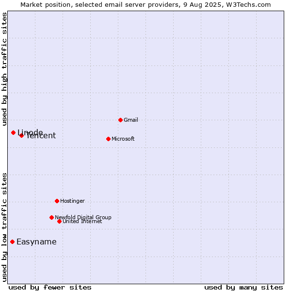 Market position of Tencent vs. Linode vs. Easyname