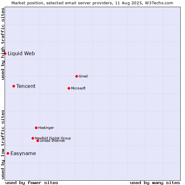 Market position of Tencent vs. Easyname vs. Liquid Web