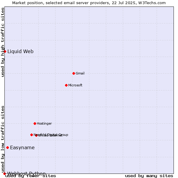 Market position of Easyname vs. Liquid Web vs. Webhost Python
