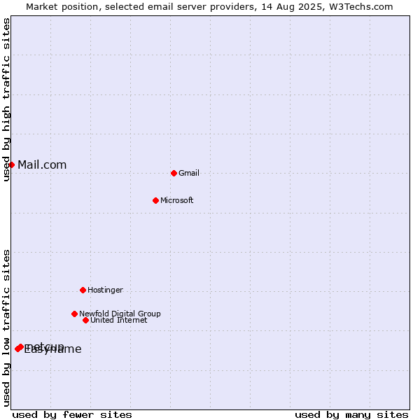 Market position of netcup vs. Easyname vs. Mail.com