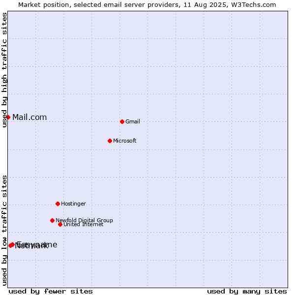 Market position of Easyname vs. Netmark vs. Mail.com