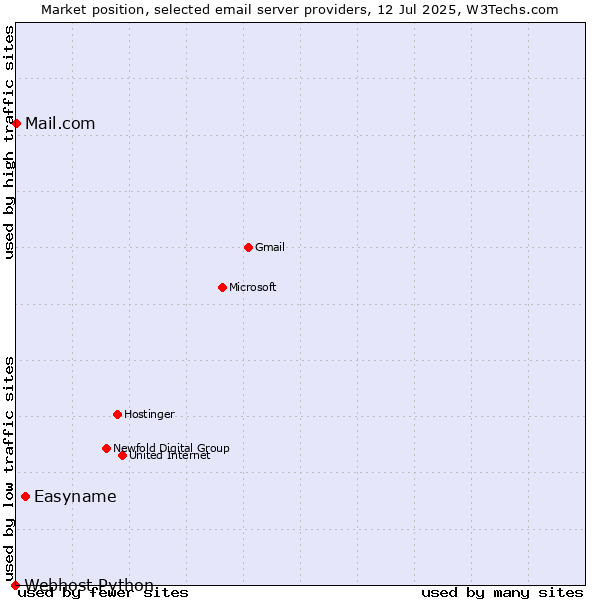 Market position of Easyname vs. Mail.com vs. Webhost Python