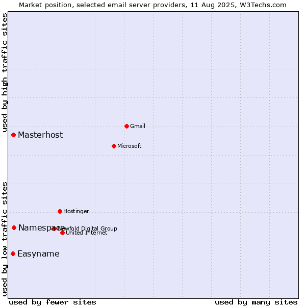Market position of Namespace vs. Masterhost vs. Easyname