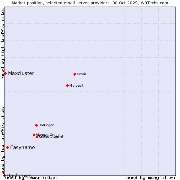 Market position of Easyname vs. Maxcluster vs. Raidboxes