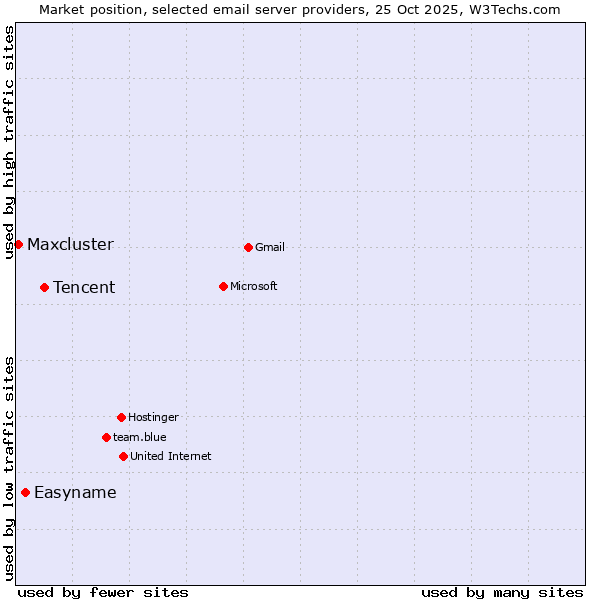 Market position of Tencent vs. Easyname vs. Maxcluster