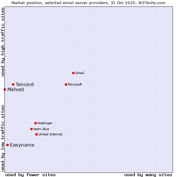 Market position of Tencent vs. Easyname vs. Mehost