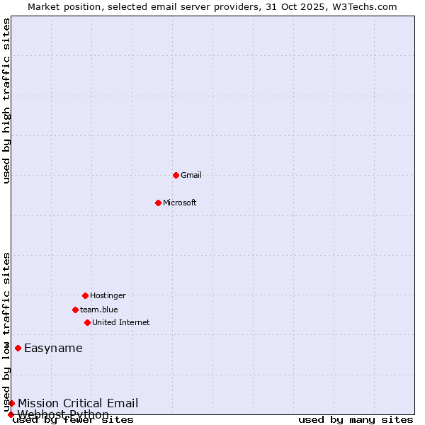 Market position of Easyname vs. Mission Critical Email vs. Webhost Python