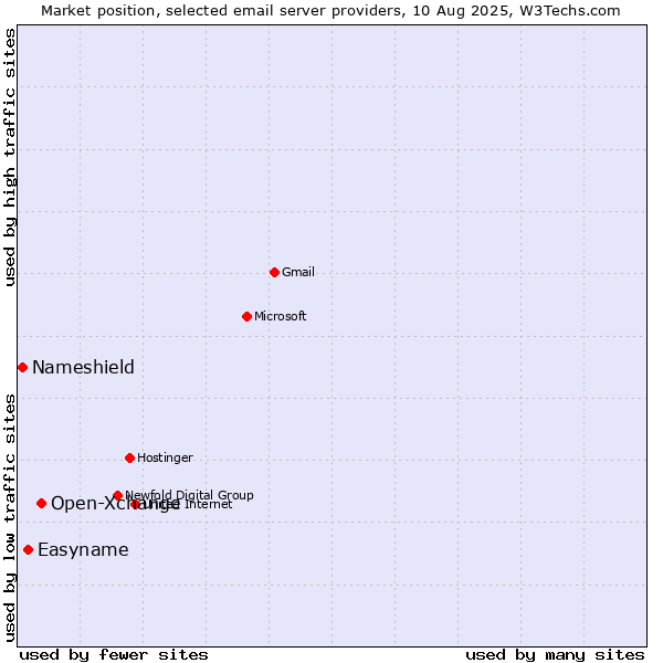 Market position of Open-Xchange vs. Easyname vs. Nameshield