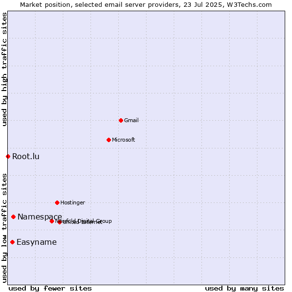Market position of Namespace vs. Easyname vs. Root.lu