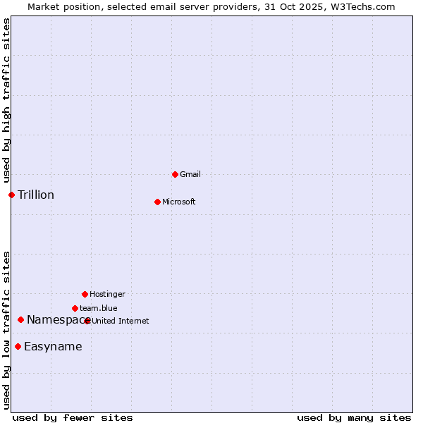 Market position of Namespace vs. Easyname vs. Trillion