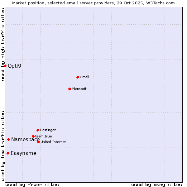 Market position of Namespace vs. Easyname vs. Opti9