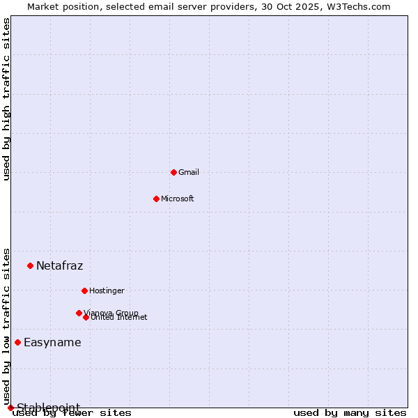 Market position of Netafraz vs. Easyname vs. Stablepoint