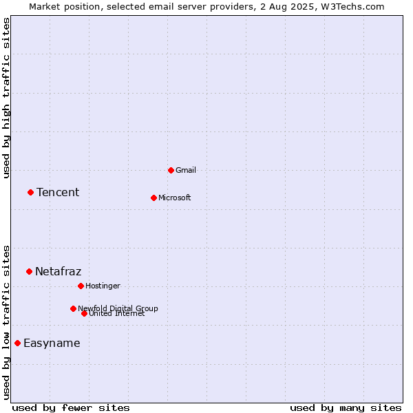 Market position of Tencent vs. Netafraz vs. Easyname