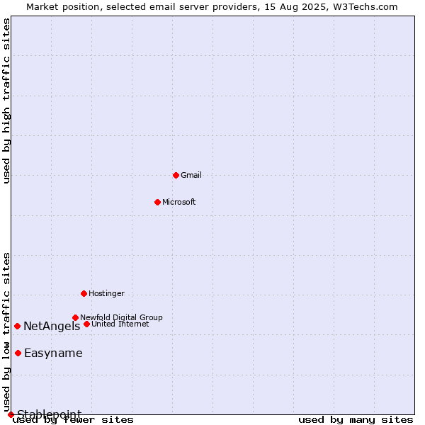 Market position of Easyname vs. NetAngels vs. Stablepoint