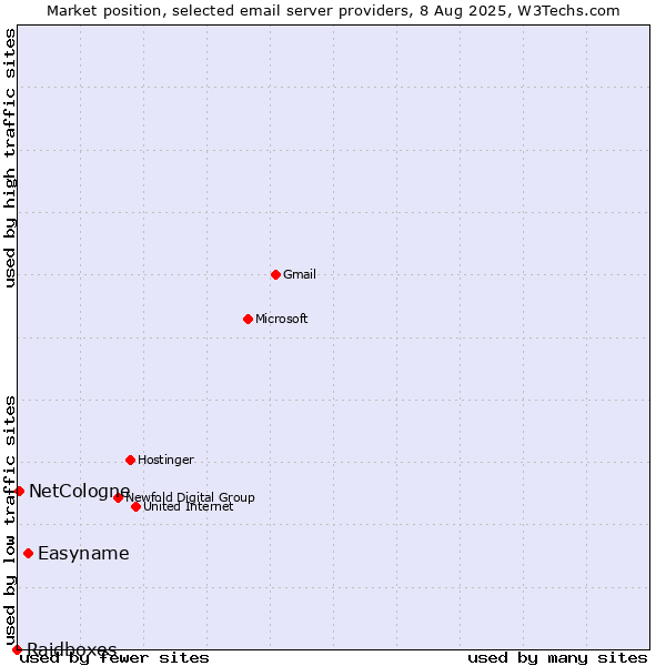 Market position of Easyname vs. NetCologne vs. Raidboxes