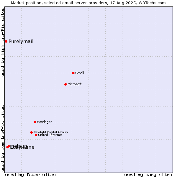 Market position of netcup vs. Easyname vs. Purelymail