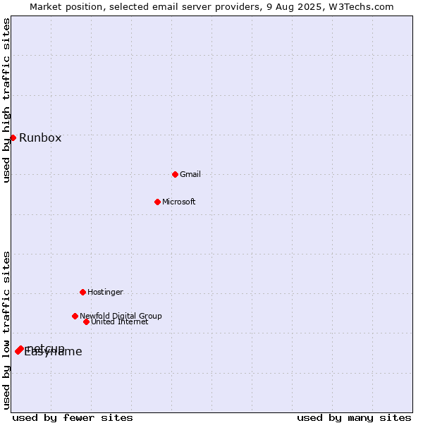Market position of netcup vs. Easyname vs. Runbox