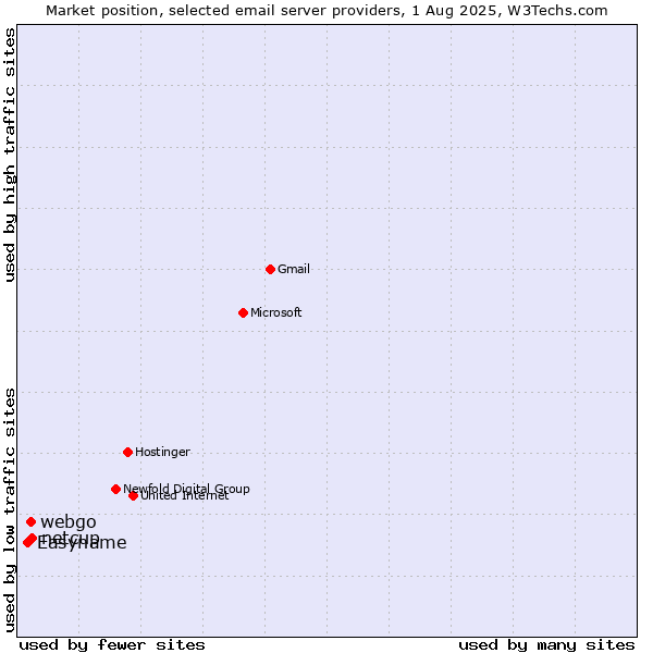 Market position of netcup vs. webgo vs. Easyname