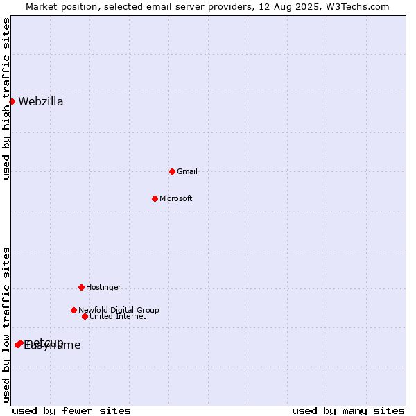 Market position of netcup vs. Easyname vs. Webzilla