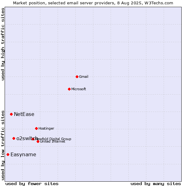 Market position of o2switch vs. NetEase vs. Easyname