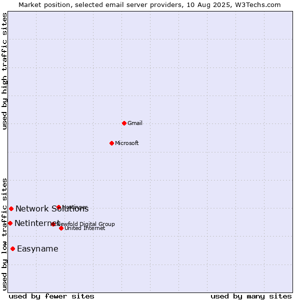 Market position of Easyname vs. Network Solutions vs. Netinternet