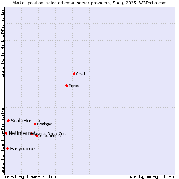 Market position of ScalaHosting vs. Easyname vs. Netinternet