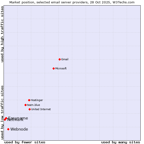Market position of Webnode vs. Easyname vs. Netmark