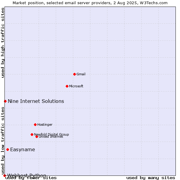Market position of Easyname vs. Nine Internet Solutions vs. Webhost Python