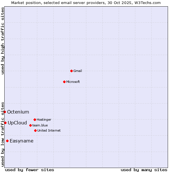 Market position of Easyname vs. UpCloud vs. Octenium