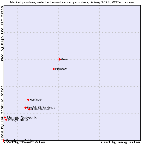 Market position of Easyname vs. Omnis Network vs. Webhost Python
