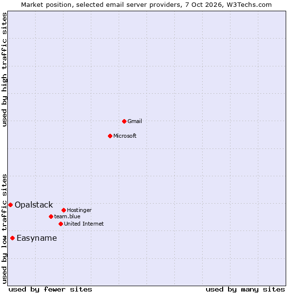 Market position of Easyname vs. Opalstack