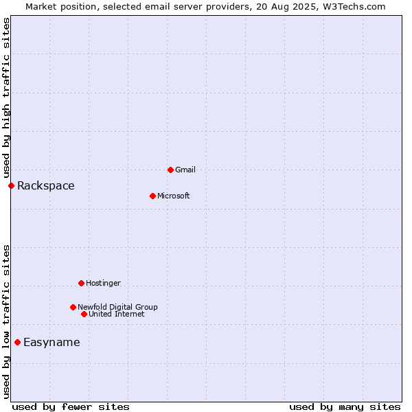 Market position of Easyname vs. Rackspace