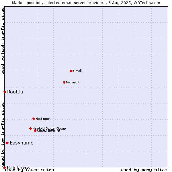 Market position of Easyname vs. Root.lu vs. Raidboxes