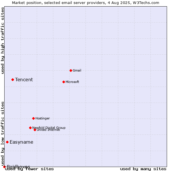 Market position of Tencent vs. Easyname vs. Raidboxes