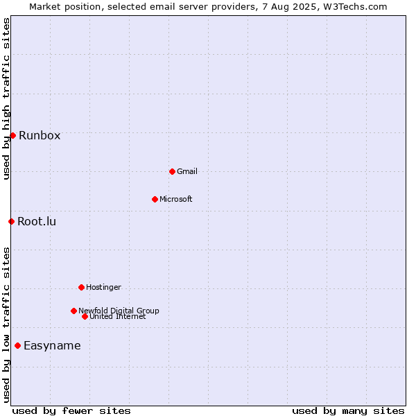 Market position of Easyname vs. Runbox vs. Root.lu