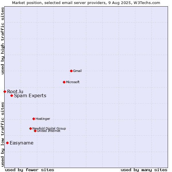 Market position of Spam Experts vs. Easyname vs. Root.lu