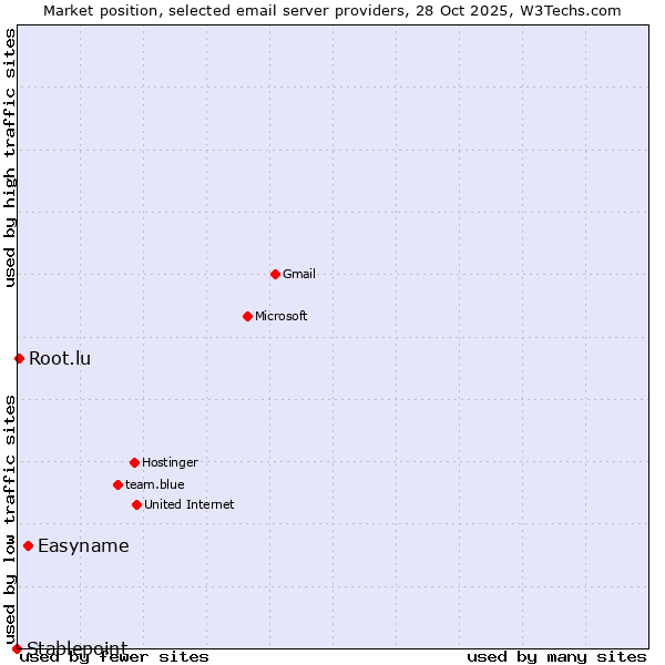 Market position of Easyname vs. Root.lu vs. Stablepoint